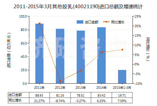 2011-2015年3月其他膠乳(40021190)進(jìn)口總額及增速統(tǒng)計(jì)